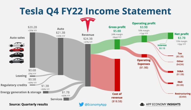  테슬라(TSLA) 손익계산서 & 실적 '22.4분기