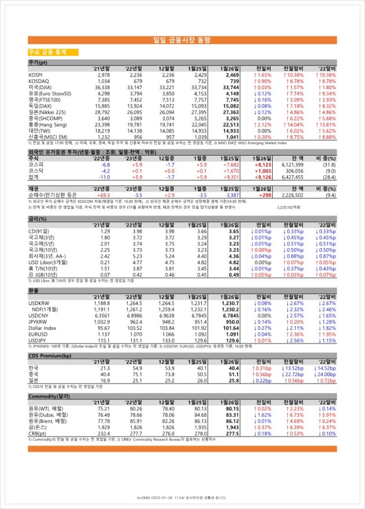  금융시장동향(23.01.26), 금융위원회