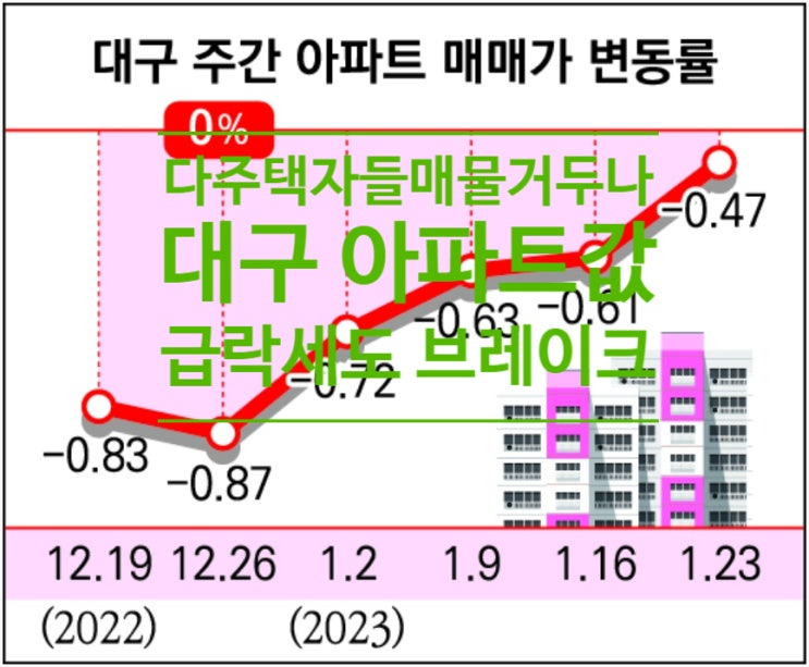  '다주택자들, 매물 거두나' 매물 주니 대구 아파트값 급락세도 브레이크