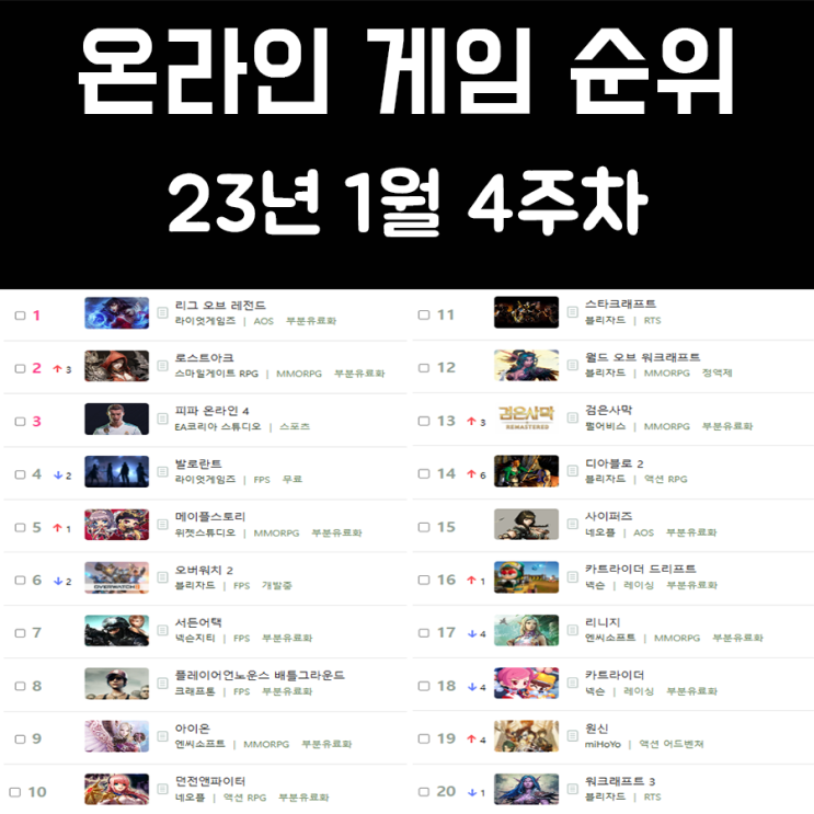 온라인 게임 순위 및 추천 23년 1월 4주차 온라인 게임 순위 및 추천 23년 1월 4주차