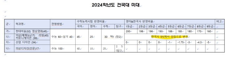  미대재수학원 숨마투스에서 분석 정리한  2024학년도 건국대 미대 전형과 입시결과