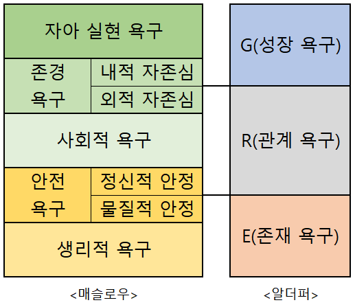  알더퍼(Alderfer)의 ERG 이론(ERG Theory)