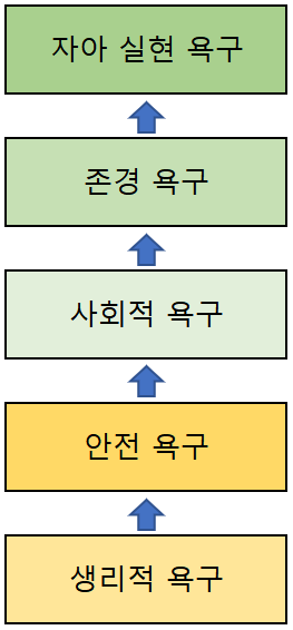 매슬로우(Maslow)의 욕구 단계 이론(Hierarchy of Needs)