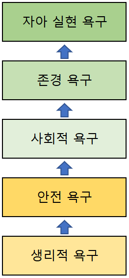  매슬로우(Maslow)의 욕구 단계 이론(Hierarchy of Needs)