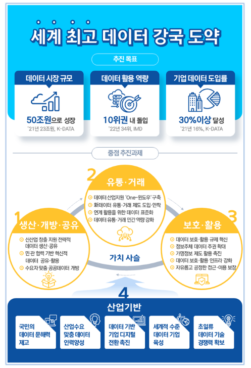 국가데이터정책위원회 제2차 회의 개최(대한민국 디지털 전략(’22.9.28), 신성장 4.0 전략(’22.12.21) 후속조치 본격화) 국가데이터정책위원회 제2차 회의 개최(대한민국 디지털 전략(’22.9.28), 신성장 4.0 전략(’22.12.21) 후속조치 본격화)