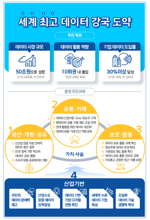 국가데이터정책위원회 제2차 회의 개최(대한민국 디지털 전략(’22.9.28), 신성장 4.0 전략(’22.12.21) 후속조치 본격화)