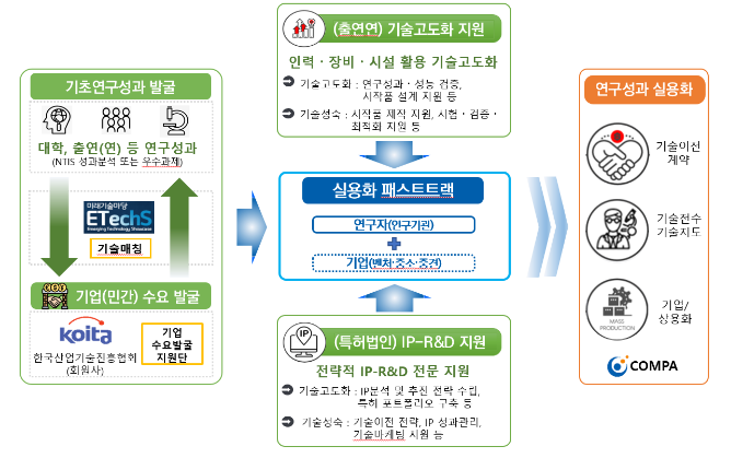 기초연구 성과를 기업이 활용할 수 있도록 기술고도화를 추진한다! 기초연구 성과를 기업이 활용할 수 있도록 기술고도화를 추진한다!