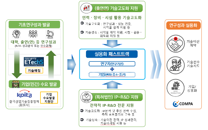 기초연구 성과를 기업이 활용할 수 있도록 기술고도화를 추진한다!