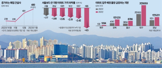 "돈 없어서 입주민에 비는 신세"…지방은 '초토화' 됐다