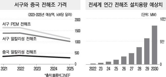 수소산업에서도 중국지배 재연될까 수소산업에서도 중국지배 재연될까