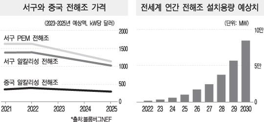 수소산업에서도 중국지배 재연될까