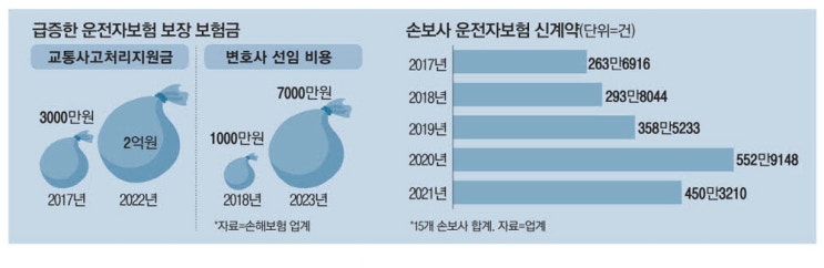 운전자보험 과열 … 경찰서만 가도 500만원