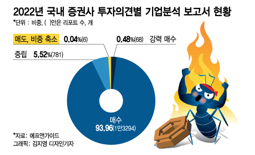 개미 피눈물에도 "사세요"…증권사 '매도 리포트' 1.4만개 중 6개 개미 피눈물에도 "사세요"…증권사 '매도 리포트' 1.4만개 중 6개