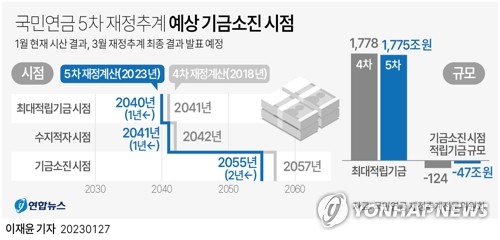 이대로면 2055년 국민연금 바닥난다…소진시점 2년 앞당겨져 이대로면 2055년 국민연금 바닥난다…소진시점 2년 앞당겨져