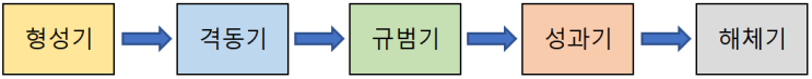  터크만(Tuckman)의 집단 발전 단계(Stages of Group Development)
