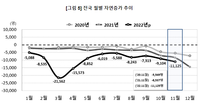 2022년 11월 인구동향(출생, 사망, 혼인, 이혼)