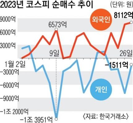  코스피 흐름 괜찮네요