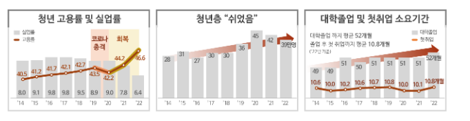 청년이 원하는 일경험 기회 확대하고, 대학 입학부터 졸업까지 맞춤형 고용서비스 지원한다 청년이 원하는 일경험 기회 확대하고, 대학 입학부터 졸업까지 맞춤형 고용서비스 지원한다