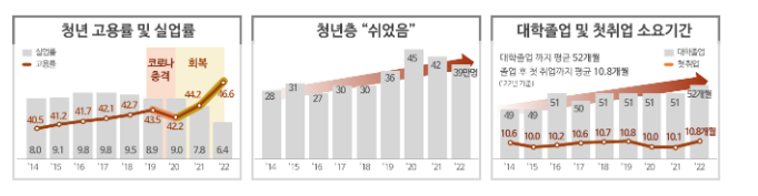 청년이 원하는 일경험 기회 확대하고, 대학 입학부터 졸업까지 맞춤형 고용서비스 지원한다