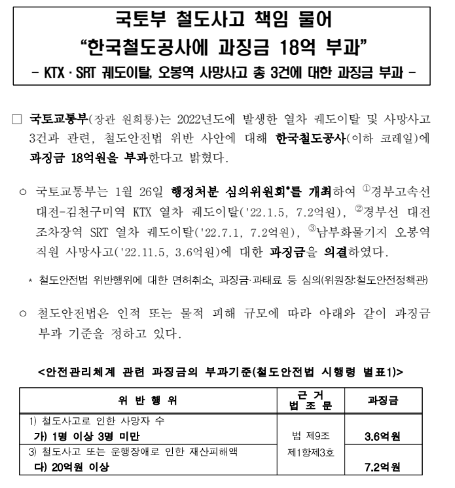 국토부 철도사고 책임 물어 “한국철도공사에 과징금 18억 부과” 국토부 철도사고 책임 물어 “한국철도공사에 과징금 18억 부과”
