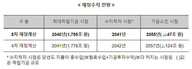 국민연금 재정추계 시산결과 발표