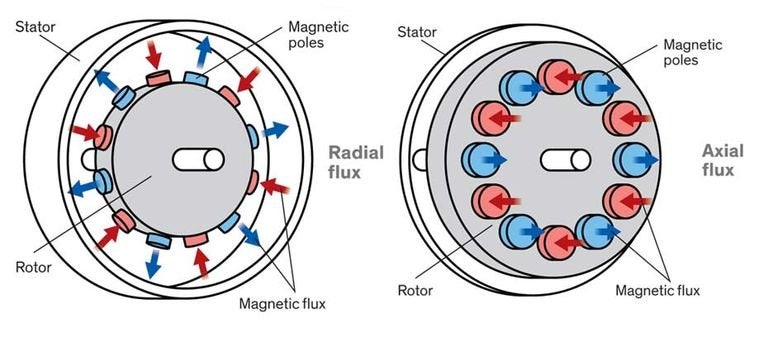 축방향 자속 모터 (Axial flux motor) : 네이버 블로그