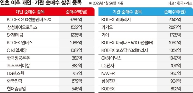 외국인·기관은 상승에 베팅하는데… 곱버스 올라탄 개미 외국인·기관은 상승에 베팅하는데… 곱버스 올라탄 개미