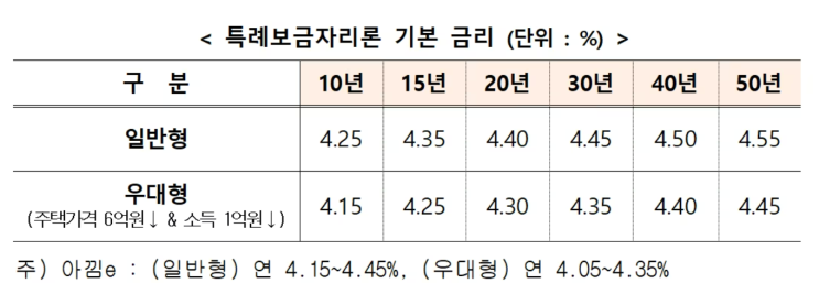  특례보금자리론 금리 0.5% 인하 (Ft. 부동산세제 보완방안 및 중도상환수수료)