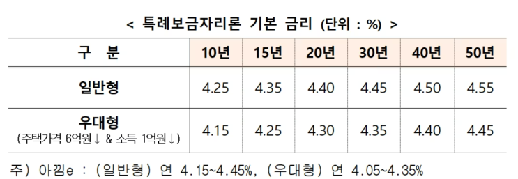 특례보금자리론 금리 0.5% 인하 (Ft. 부동산세제 보완방안 및 중도상환수수료)