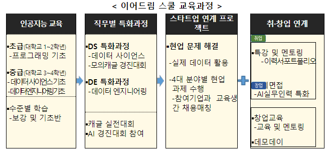 2023년 스타트업 AI 기술인력 양성사업 교육생 모집, 이어드림 스쿨, 디지털 AI 인재 키워 취·창업으로 연결한다 2023년 스타트업 AI 기술인력 양성사업 교육생 모집, 이어드림 스쿨, 디지털 AI 인재 키워 취·창업으로 연결한다