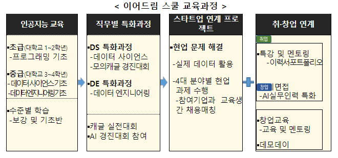 2023년 스타트업 AI 기술인력 양성사업 교육생 모집, 이어드림 스쿨, 디지털 AI 인재 키워 취·창업으로 연결한다