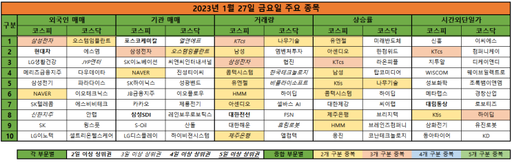  2023년 1월 27일 금요일 주식순위