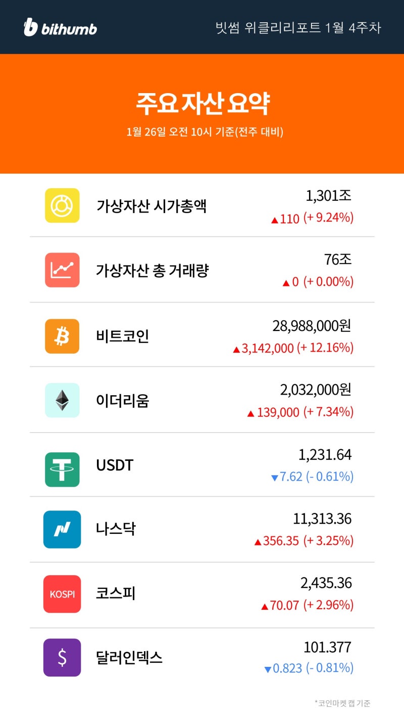 빗썸 위클리리포트] 비트코인 시세 상승 전망 전문가들의 시선은? : 네이버 블로그
