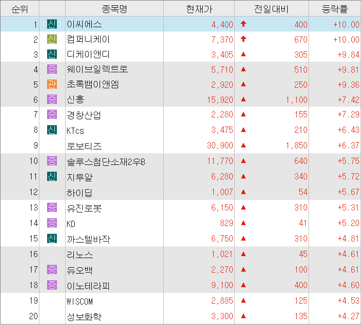 2023/1/27일 시외상승률 2023/1/27일 시외상승률