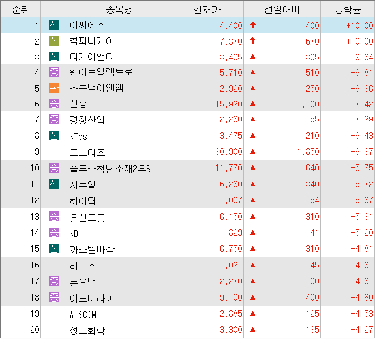 2023/1/27일 시외상승률