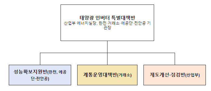 재생에너지 전력계통 안정성 강화로 재생에너지 지속 확대 기반 조성(태양광 인버터 성능개선 중심의 계통안정화 대책 추진) 재생에너지 전력계통 안정성 강화로 재생에너지 지속 확대 기반 조성(태양광 인버터 성능개선 중심의 계통안정화 대책 추진)