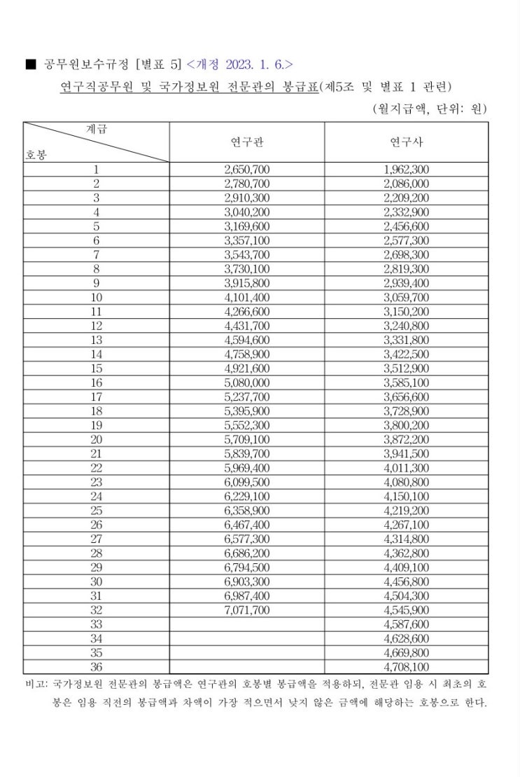 2023년 연구직 공무원 봉급표 월급 국가정보원 전문관 연구관 연구사 호봉 국정원