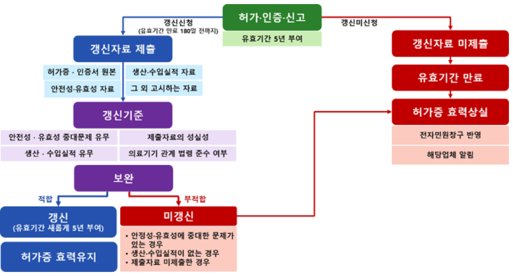  [의료기기] 의료기기 제조허가등 갱신 미리 준비해야 합니다.