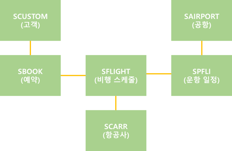  [SAP/ABAP] 데모 연습용 테이블(SFLIGHT, SPFLI, SBOOK...)