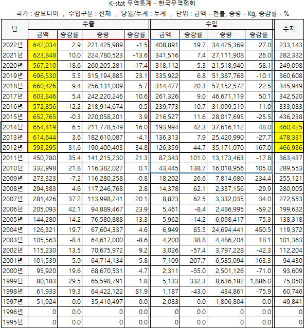  통상교섭본부장, 한-캄보디아 무역·투자포럼 참석 (+수출입통계)