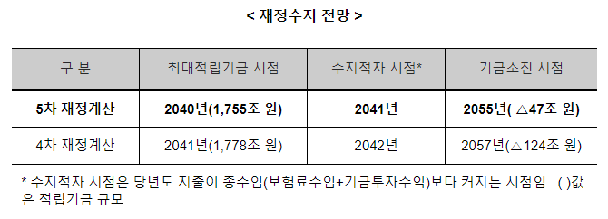국민연금 재정추계 시산결과 발표_보건복지부 국민연금 재정추계 시산결과 발표_보건복지부