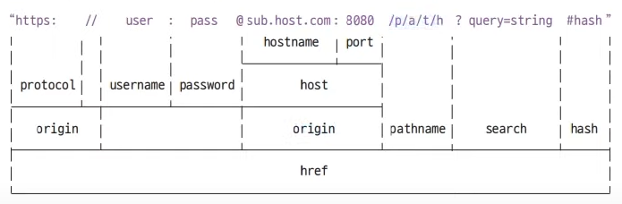  url, searchParams, dns
