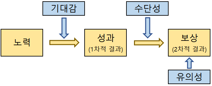  브룸(Vroom)의 기대 이론(Expectancy Theory)