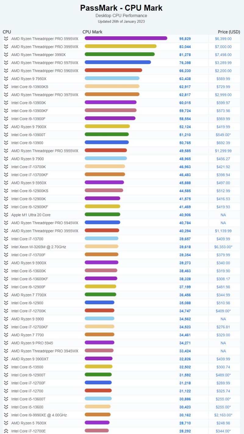 23년 1월 Cpu & 그래픽카드 순위표 : 네이버 블로그