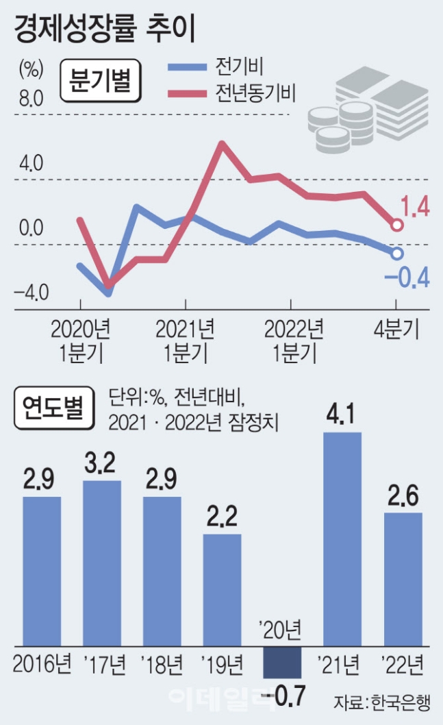 수출 부진에 소비마저 쪼그라들어…1분기에도 역성장 우려 수출 부진에 소비마저 쪼그라들어…1분기에도 역성장 우려