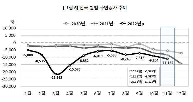 2022년 11월 인구동향(출생, 사망, 혼인, 이혼) 2022년 11월 인구동향(출생, 사망, 혼인, 이혼)