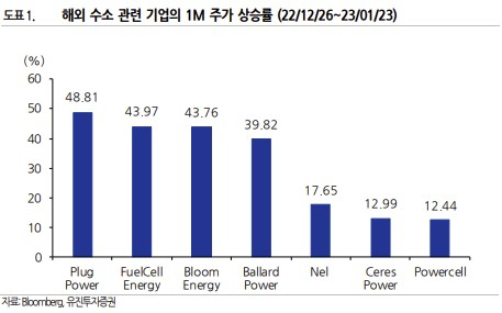 美 대장주 새해 49% 올라…'초강세' 수소株, "글로벌 시장 열린다"