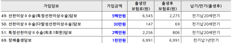 입원일당은 최대로, 꼭 필요한 보장만 담아 보험료 부담은 가볍게 한 태아보험 플랜