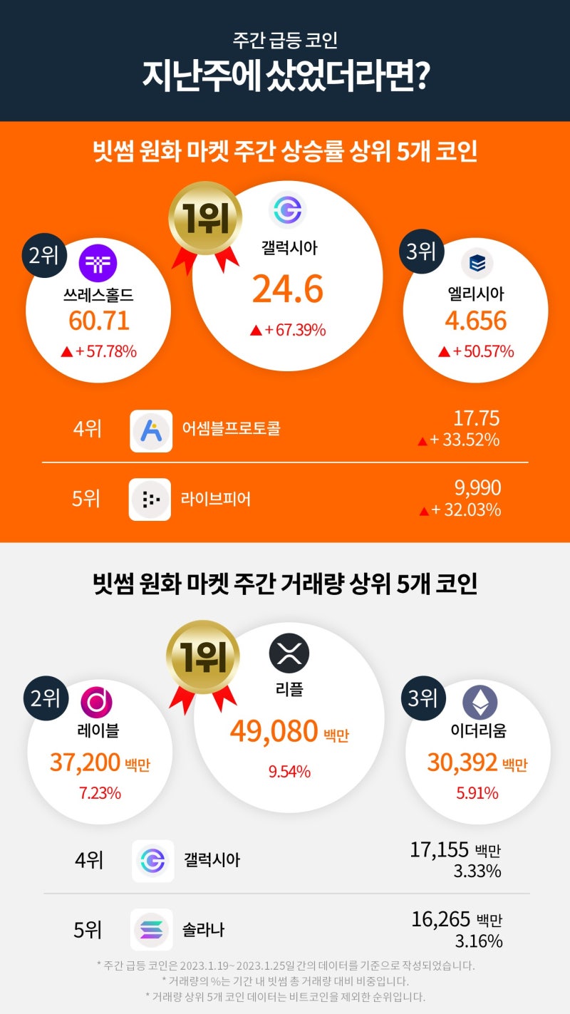 빗썸 위클리리포트] 비트코인 시세 상승 전망 전문가들의 시선은? : 네이버 블로그