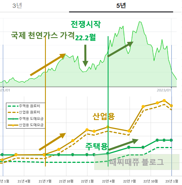  난방비 인상 대란 및 난방비 폭탄 사유 분석(한국가스공사 도매요금표 및 미국 천연가스 월물 가격 비교)